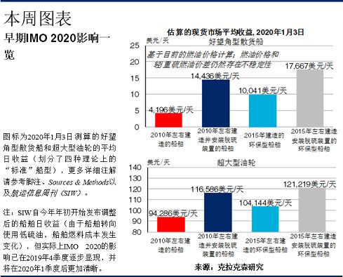 東莞貨運(yùn)公司-克拉克森研究：船舶燃料轉(zhuǎn)換：IMO2020早期影響追蹤…