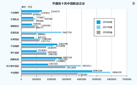 烏克蘭航空-航運：市場起起伏伏，市值穩(wěn)穩(wěn)上升（附圖）