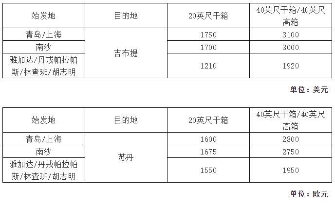 上海機場-運費又要漲了！多家船公司上調(diào)或新增附加費（附圖）