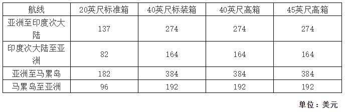 上海機場-運費又要漲了！多家船公司上調(diào)或新增附加費（附圖）