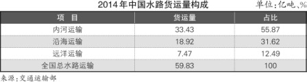 上海貨運貨代公司-水運立法亟待調整（附圖）