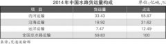 上海貨運(yùn)貨代公司-水運(yùn)立法亟待調(diào)整（附圖）