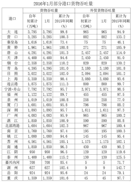 運費報價-盤點全國主要港口表現(xiàn)