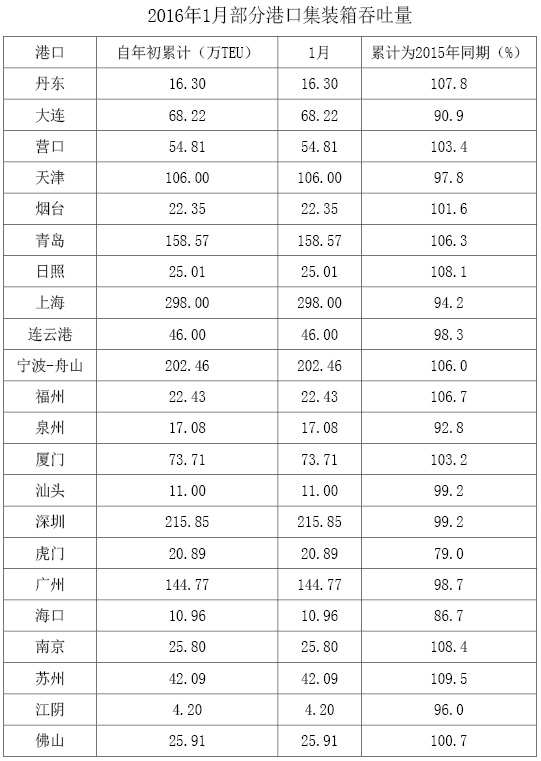 運費報價-盤點全國主要港口表現(xiàn)