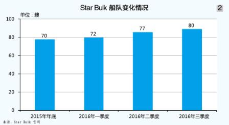 空運寵物-Star Bulk：為現(xiàn)金流抓狂