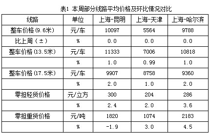 卡塔爾的國際快遞-中國公路物流運(yùn)價(jià)周指數(shù)報(bào)告（2015.06.26）