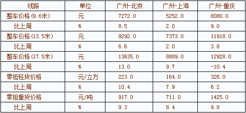 土耳其空運(yùn)-中國公路運(yùn)價(jià)指數(shù)本周報(bào)告