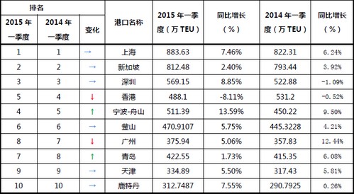 迪拜空運(yùn)-2015年第一季度全球前十大港口排名