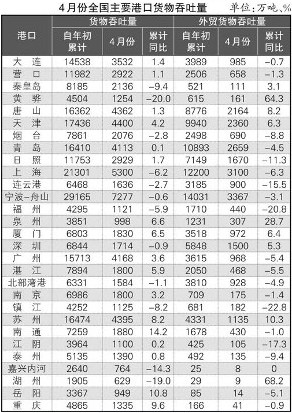 國(guó)際貨代-全國(guó)主要港口4月運(yùn)行綜述
