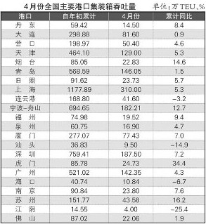 國(guó)際貨代-全國(guó)主要港口4月運(yùn)行綜述