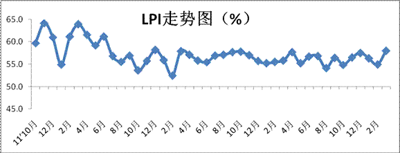 歐洲航運(yùn)代理-2015年3月中國(guó)物流業(yè)景氣指數(shù)為58%