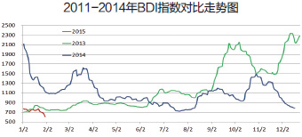 全球干散貨運(yùn)輸市場(chǎng)月報(bào)
