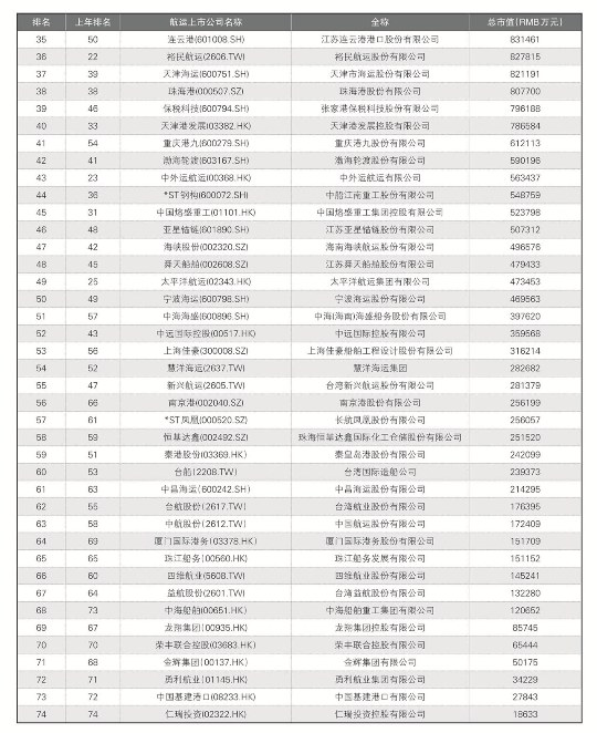 上?？者\-2014年中國港航船企市值排行榜