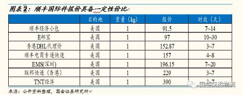 【國金研究】“Fedex事件”發(fā)酵，對中國快遞企業(yè)影響幾何？