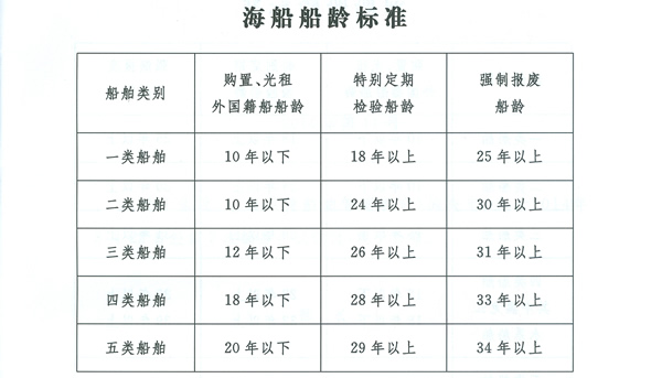 海運(yùn)費(fèi)-老舊船報廢年限規(guī)定以及老舊船分類