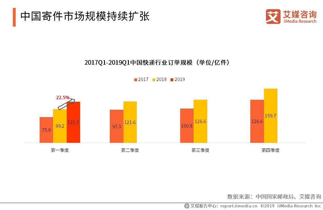 中國快遞業(yè)務量連續(xù)6年居全球首位，2019中國線上快遞市場發(fā)展趨勢分析