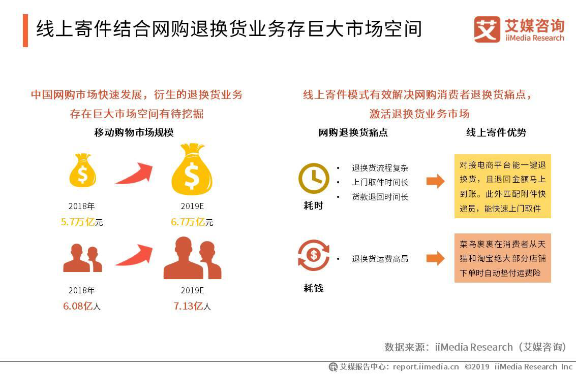 中國快遞業(yè)務量連續(xù)6年居全球首位，2019中國線上快遞市場發(fā)展趨勢分析