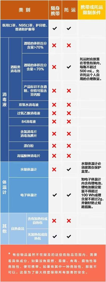 沙特的空運(yùn)-民航局提示：攜帶疫情防控物品乘機(jī)注意事項
