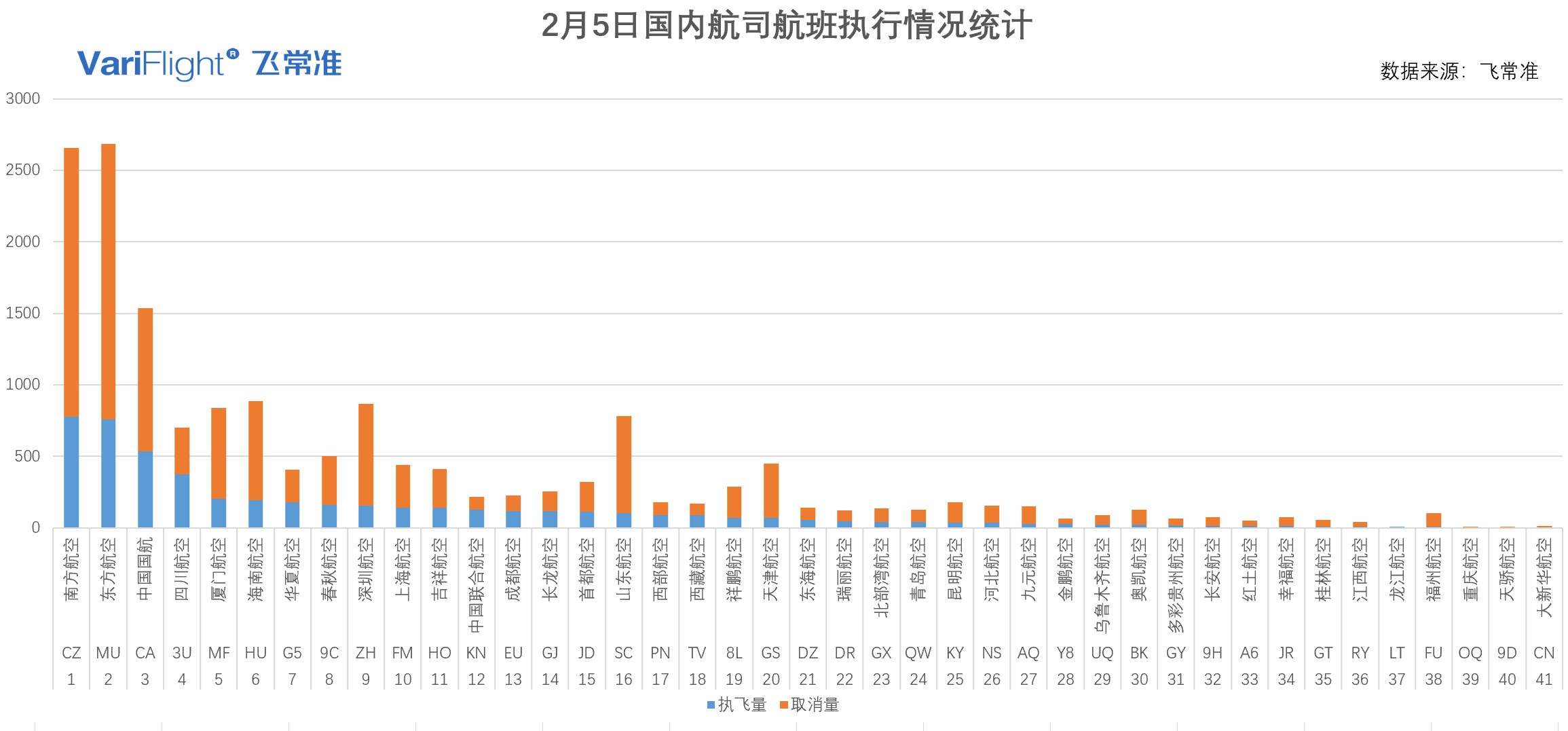 上?？者\-截止2月5日12:00國內(nèi)航司取消航班11642架次