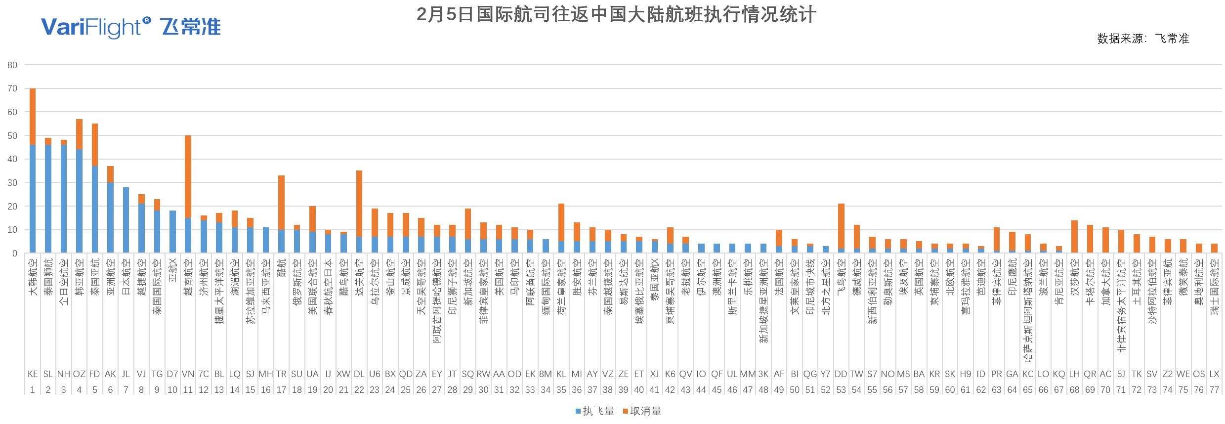 上?？者\-截止2月5日12:00國內(nèi)航司取消航班11642架次