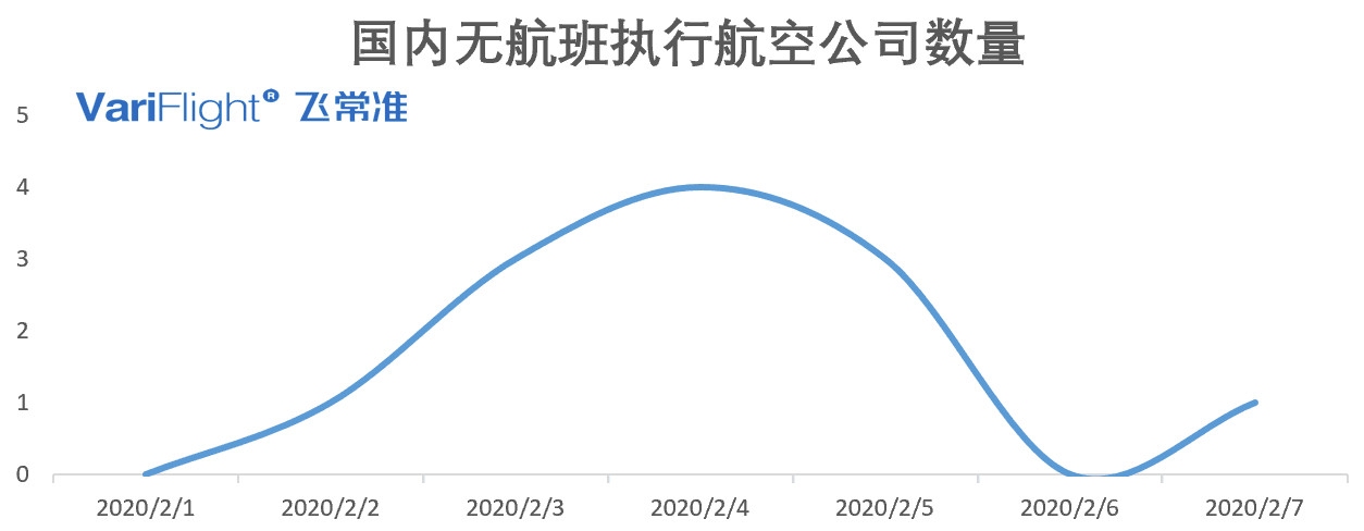 海運(yùn)提單-2月7日國(guó)內(nèi)執(zhí)行航班數(shù)量有所回升