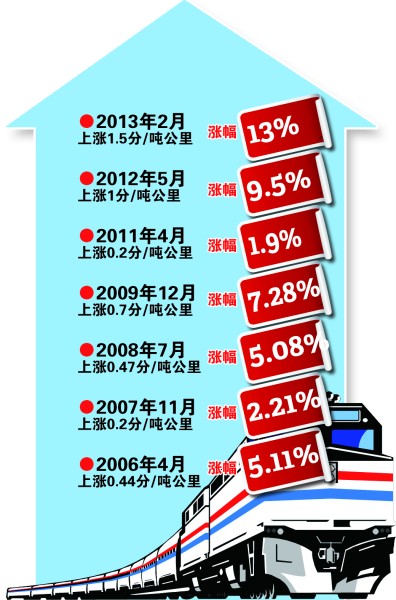 國(guó)際快遞報(bào)價(jià)表-鐵路貨運(yùn)價(jià)格或分步上調(diào)
