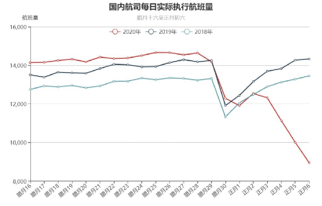 疫情影響下的國內(nèi)航司春運(yùn)概況系列一