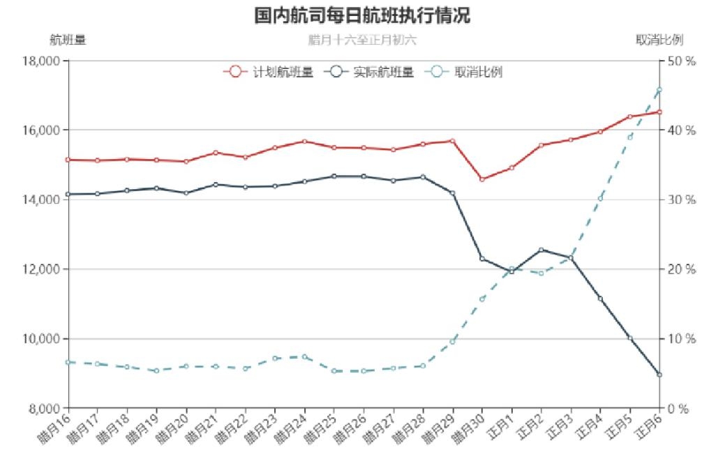 疫情影響下的國內(nèi)航司春運(yùn)概況系列一