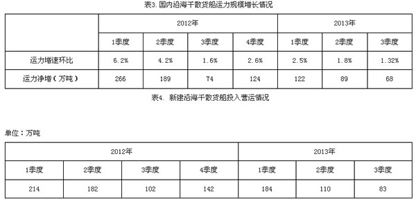 上海貨運公司-三季度國內(nèi)沿海貨運船舶運力情況分析報告