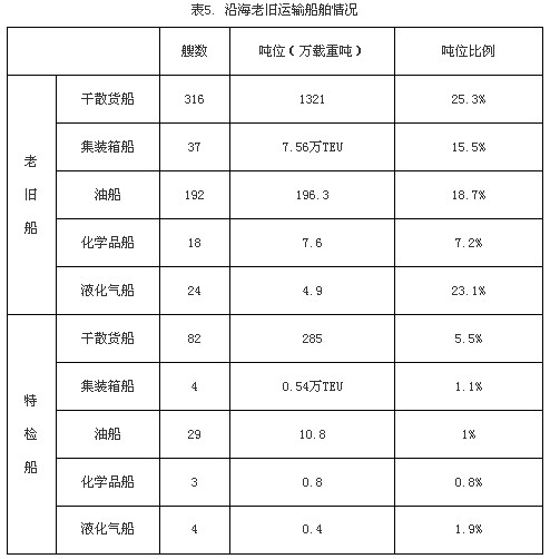 上海貨運公司-三季度國內(nèi)沿海貨運船舶運力情況分析報告