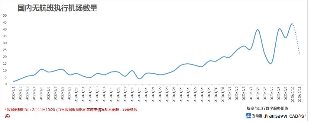 國內(nèi)無航班執(zhí)行機(jī)場數(shù)量