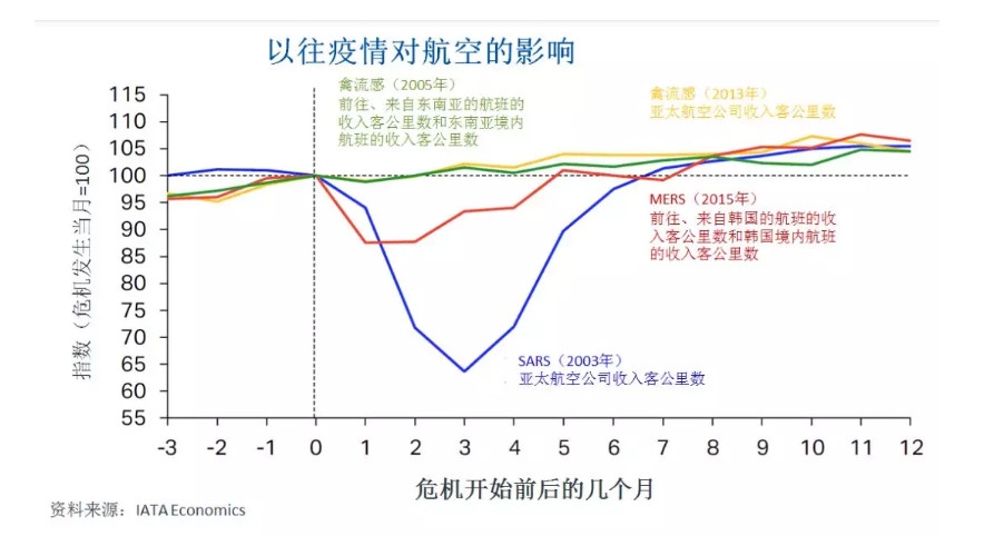 海運(yùn)價(jià)格-疫情影響│新冠肺炎疫情對航空業(yè)沖擊初步分析