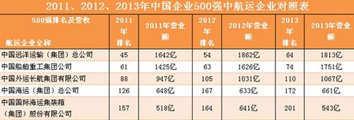 上?？者\(yùn)公司-解讀：后危機(jī)時代的航運(yùn)攻守戰(zhàn)略（圖表）