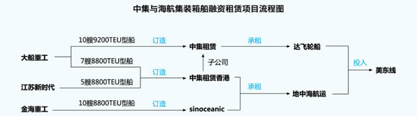 阿聯(lián)酋空運-中集與海航抄底大型集裝箱船的背后