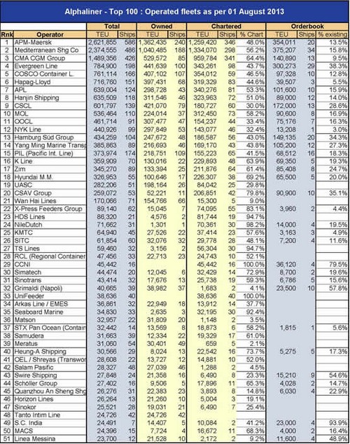 迪拜國際快遞全球集裝箱班輪公司運(yùn)力100強(qiáng)（截至8月1日）