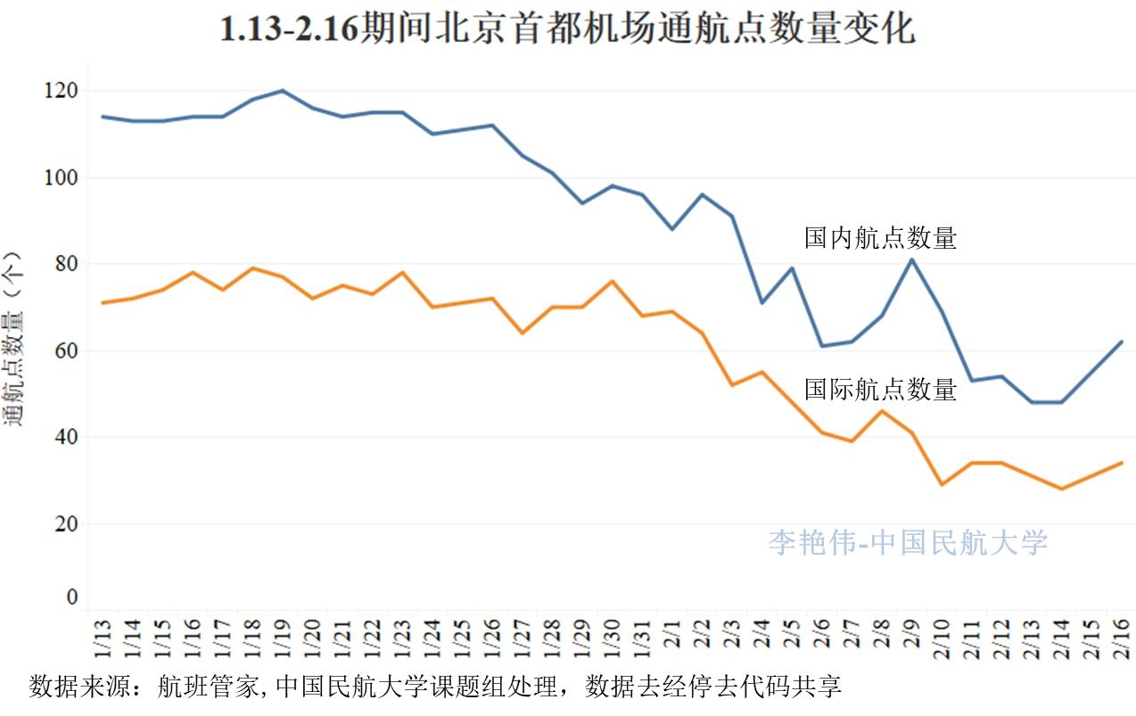 新冠肺炎疫情對北京航空運輸市場影響分析