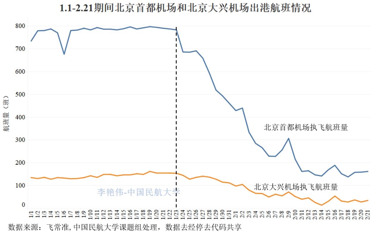 新冠肺炎疫情對北京航空運輸市場影響分析