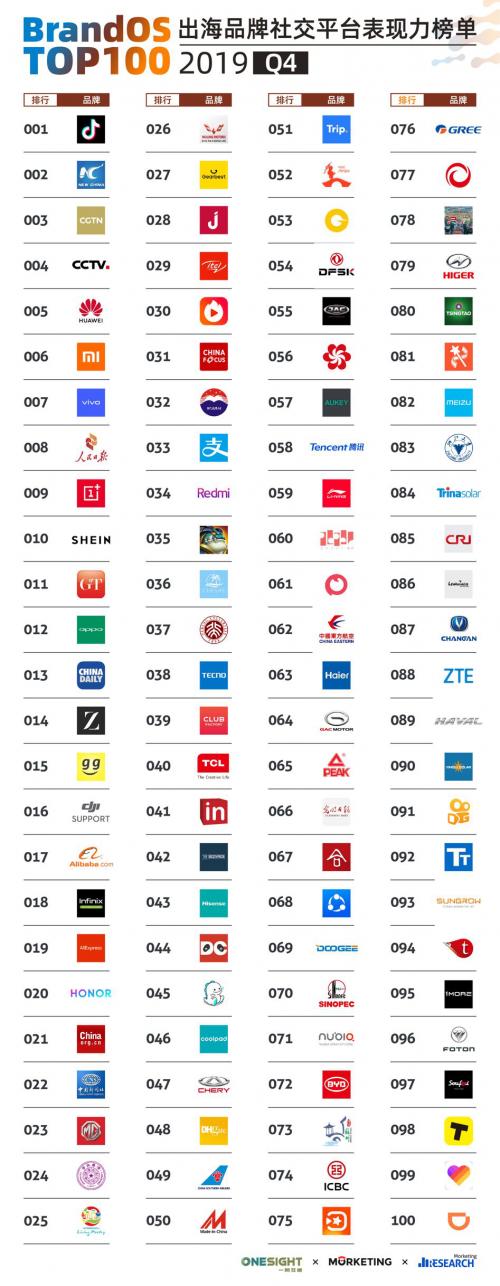 中國品牌海外社交力2019Q4榜單發(fā)布，同時提出七大海外推廣策略