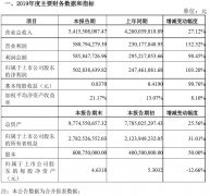 國(guó)際快遞訂艙-華夏航空：2019年凈利潤(rùn)5.03億元，同比增長(zhǎng)103.20%
