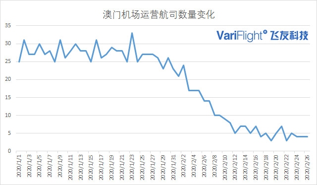 澳門機(jī)場(chǎng)數(shù)據(jù)