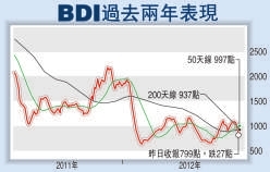從北京托運到美國-超大型油輪租金料降兩成 航運業(yè)復蘇慢于預期(附圖)