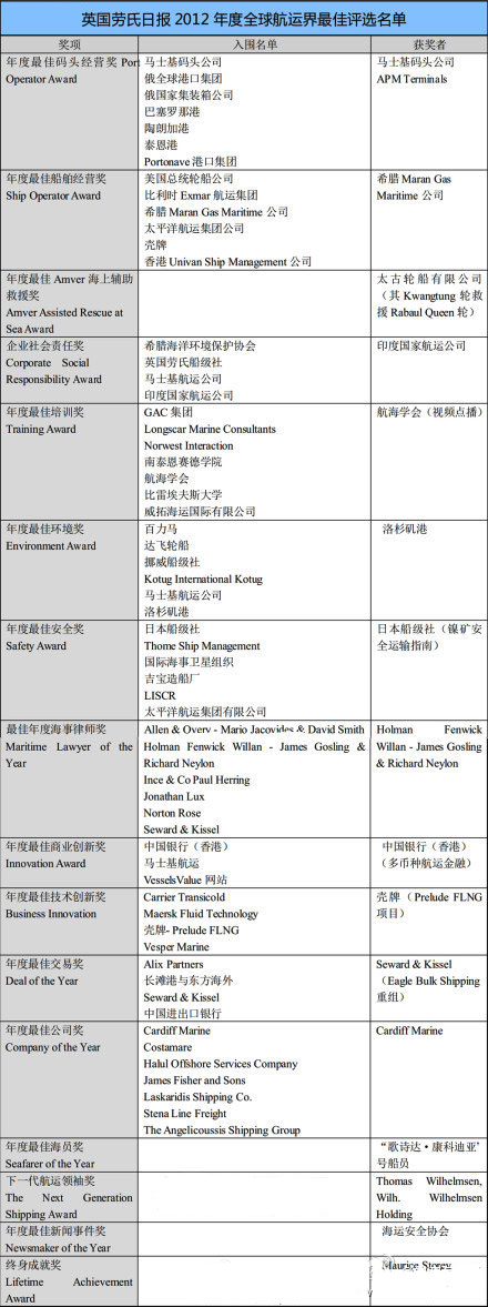 青島空運(yùn)公司-勞氏日?qǐng)?bào)揭曉2012年度全球航運(yùn)界最佳名單