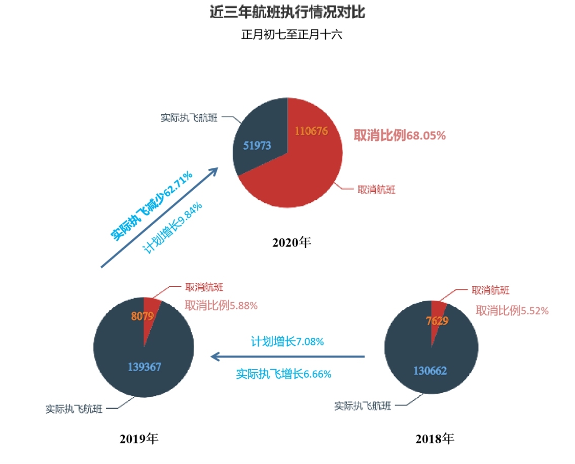 印尼雅加達-民航大藍洞：疫情影響下的國內航司春運概況系列二