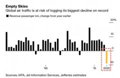 深圳出口空運(yùn)-報(bào)告:疫情致全球航空客運(yùn)量減8.9% 降幅超911(附圖)