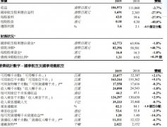 海運(yùn)費(fèi)-國泰航空：2019年?duì)I收1069.7億港元 同比下降3.7%