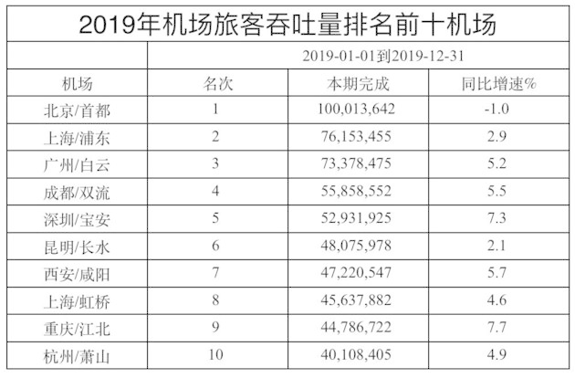 上?？者\公司-又一西部城市入局，憑“雙機場”突破增長瓶頸？