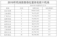 上?？者\(yùn)公司-又一西部城市入局，憑“雙機(jī)場(chǎng)”突破增長(zhǎng)瓶頸？