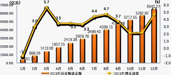 2019年寧夏社會物流運行情況