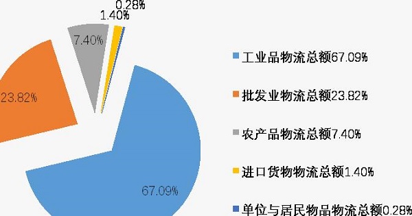 2019年寧夏社會物流運行情況
