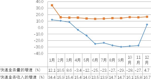 2019年寧夏社會物流運行情況